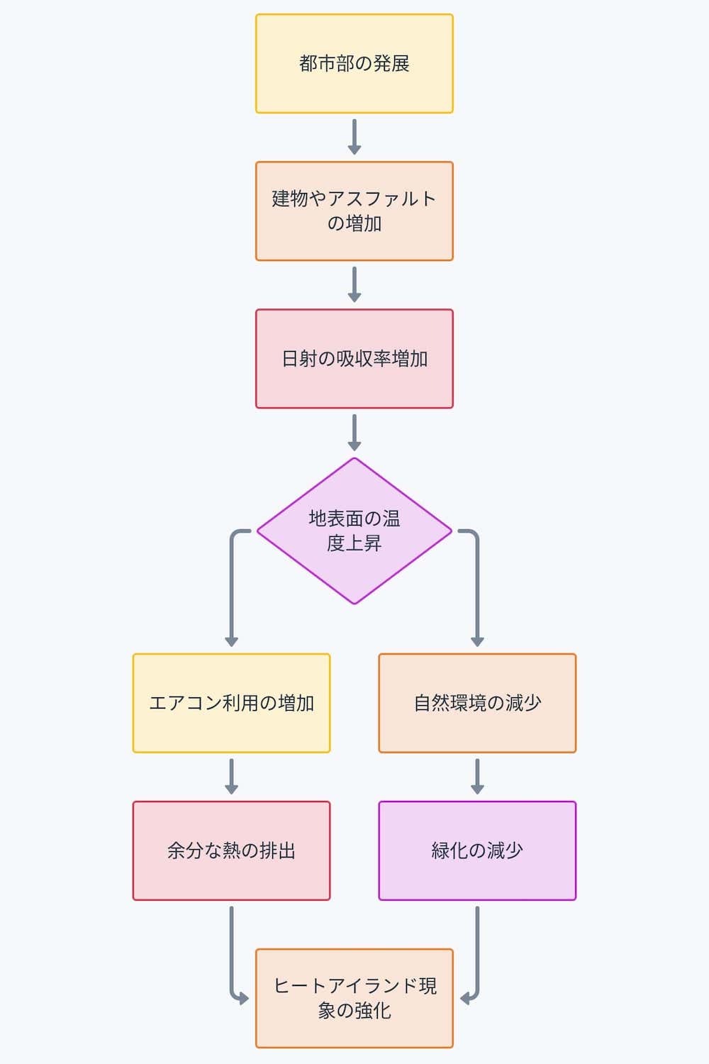 ヒートアイランド現象のメカニズム